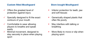 Custom mouthguards vs Store bought mouthguards