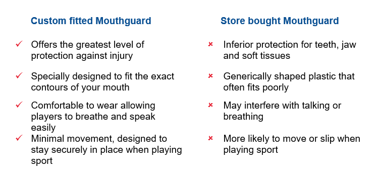 Custom Fitted Vs Store Bought Mouthguard